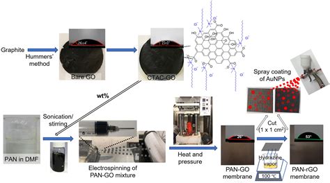 Rapid Incorporation Of Gold Nanoparticles Onto Graphene Oxide Polymer