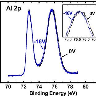 Color Online Xps Spectra Obtained From The Nm Top Al Electrode