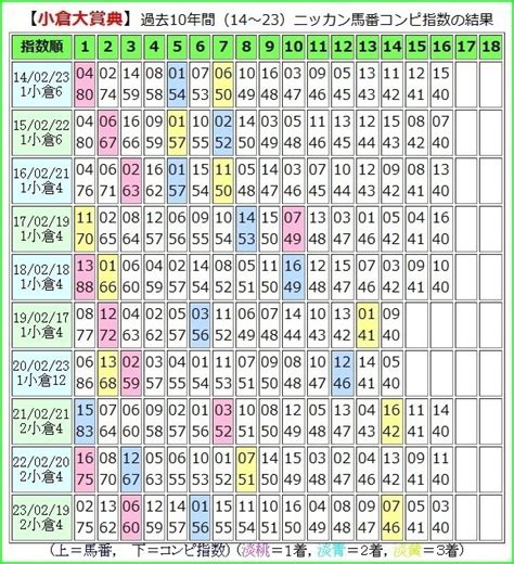 【2024 小倉大賞典（g3）】日刊馬番コンピ指数分析予想篇｜haya