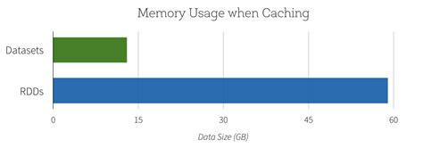 Introducing Apache Spark Datasets Databricks Blog