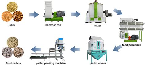 Cattle Feed Pellet Production Process And Machinery