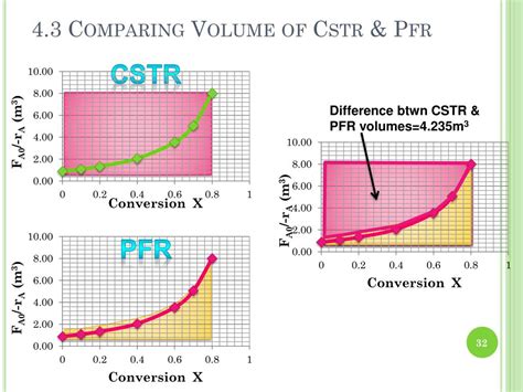 Ppt Ert 316 Reaction Engineering Chapter 2 Conversion And Reactor