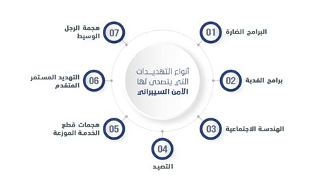 ما هو الأمن السيبراني؟ أهمية الأمن السيبراني