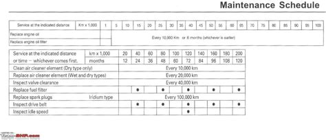 Honda Civic Oil Change Schedule