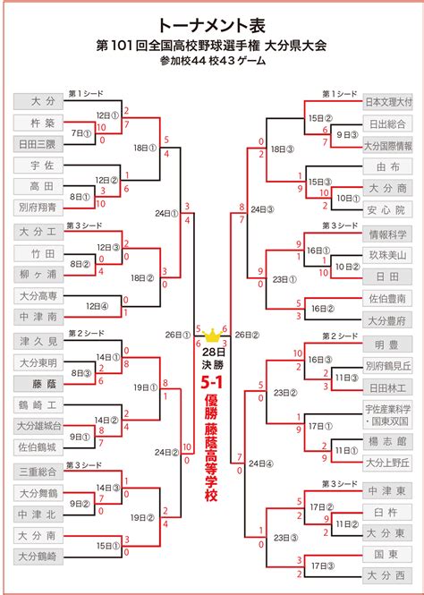 √99以上 第97回全国高校野球選手権大会 トーナメント 235816 第97回全国高校野球選手権大会 トーナメント表 Gambarsaeako