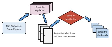 Access Control Installation Kintronics