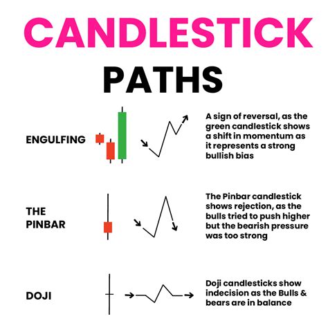 Candlestick patterns are graphical representations of price movements during a certain time ...