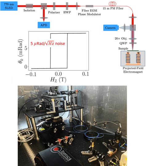 Ultrasensitive Magneto Optic Measurements Based On Sagnac