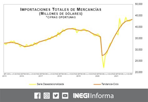 INEGI INFORMA On Twitter Las Cifras Oportunas De Comercio Exterior De