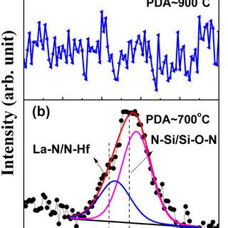 N 1s Core Level Spectra Of HfLaO SiGe With NH3 Plasma Passivation After