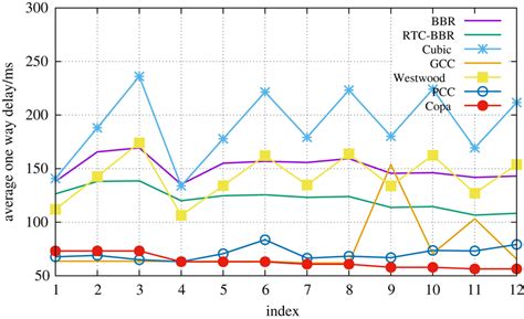 Average One Way Transmission Delay Download Scientific Diagram