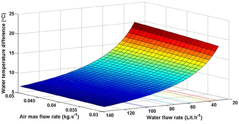 Regression Based Investigation Of The Water Temperature Difference Download Scientific Diagram