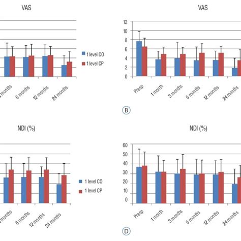 A And B Comparison Of Visual Analog Scale Vas Score Arm Between