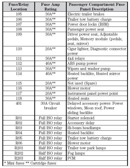 Ford F150 Fuse Box Diagram 2010