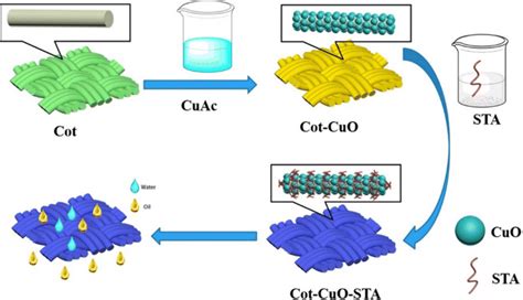 Preparation Strategy Of Superhydrophobic Cotton Fabric Via In Situ Cuo