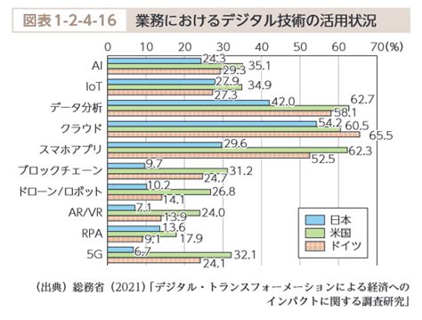 【要約】令和3年版 情報通信白書から読み解く日本のdxが後れている原因【前編】 部品でwebシステム開発に特化、柔軟・高品質・短納期の