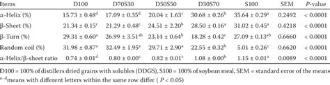 Percentage Of α Helixes β Sheets β Turn And Random Coil In The Download Scientific Diagram