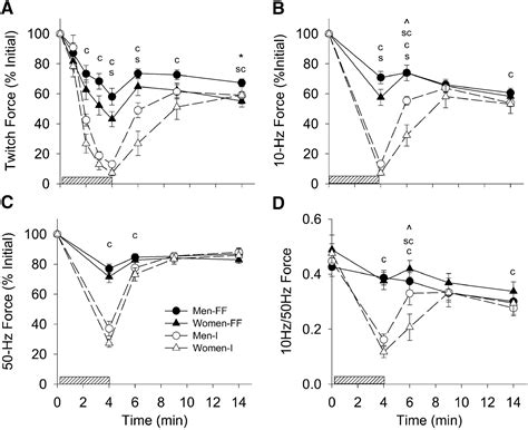 Sex Differences In Human Skeletal Muscle Fatigue Are Eliminated Under