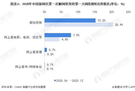 2021年中国短视频行业发展现状及市场规模分析 短视频用户规模及使用率持续增长前瞻趋势 前瞻产业研究院