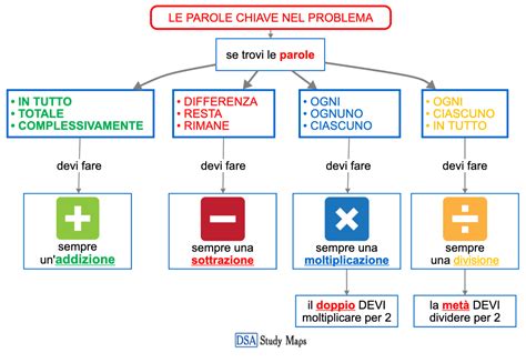 Il Problema Parole Chiave Mappa Concettuale