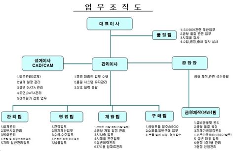 엑셀 자동화 업무 프로그램 문서 및 양식 개인별 업무분장표