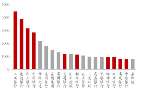 中国银行业百强榜单出炉！腾讯新闻