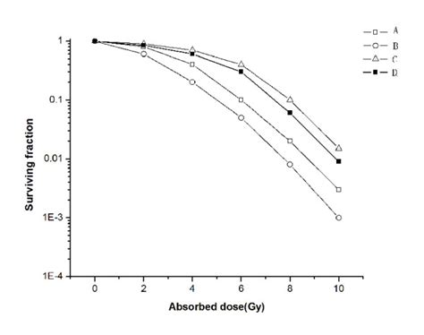 Dose Survival Curves Of Bgc And Sgc Cells After Different