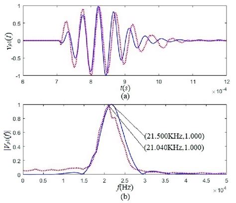 The System S Calculated Waveforms And Amplitude Spectrum And