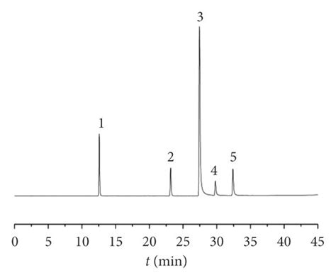 Chromatograms Of The Standard Solutions And Sample Solutions 1 Ethyl