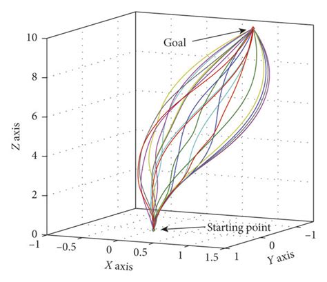 Feasible Paths Filling The Whole Space With The Uniformly Distributed Download Scientific