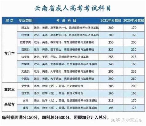 2022学历提升咨询报名中 知乎