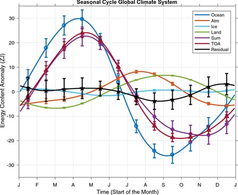 Seasonal Cycles Of Energy Storage For Reservoirs In Earths Climate