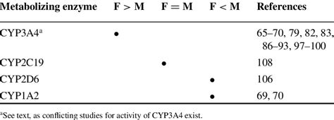 Sex Differences In Cytochrome P450 Activity Download Table