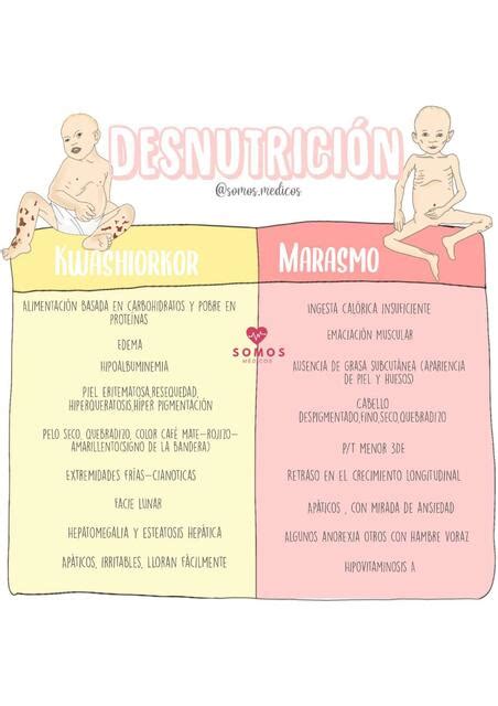 Desnutrición Fanpage Somos Médicos uDocz