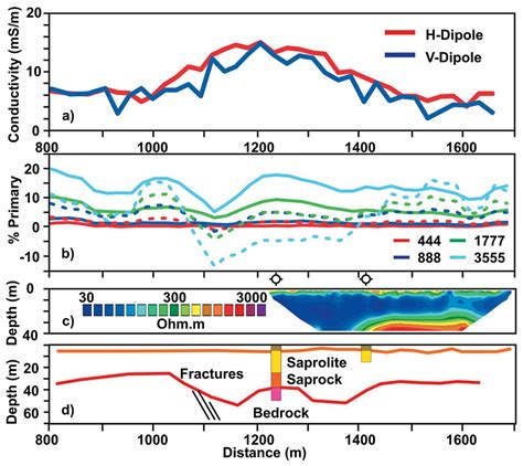 Mapping Groundwater In Regolith And Fractured Bedrock Using Ground