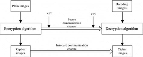 The architecture of cryptosystem | Download Scientific Diagram