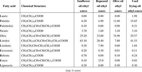 Fatty acid ethyl ester composition. | Download Table