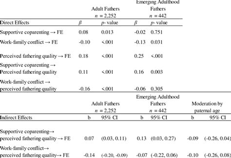 Direct Indirect And Conditional Effects Father Engagement Fe