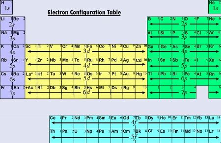 Quantum Numbers on the Periodic Table | Definition & Overview - Lesson ...