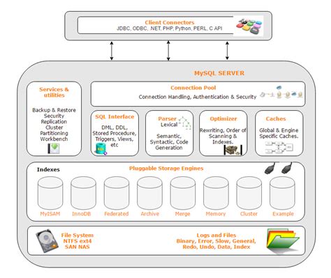 System Design Diagram With Cache And Mysql Database Dbms Arc