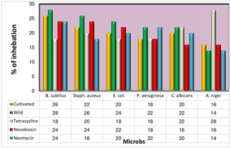 The Diameter Of Inhibition Zone Mm Surrounding Wild And Cultivated