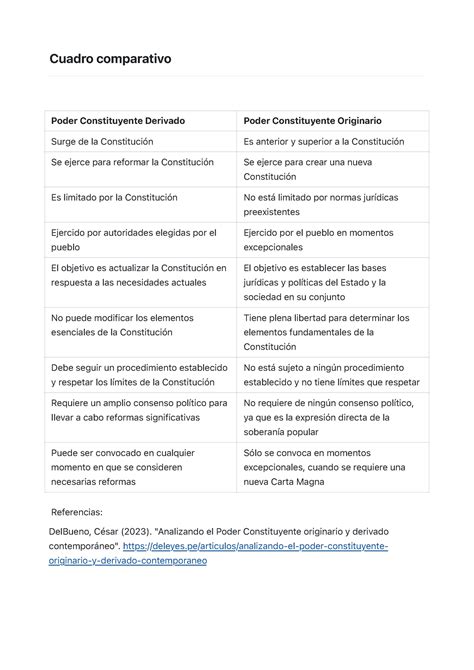 Cuadro Comparativo Poder Constituyente Originario Y Derivado Derecho