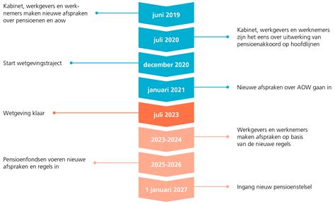 Op Weg Naar Het Nieuwe Pensioenstelsel