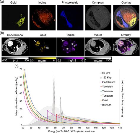 Figure 2 From Nanoparticle Contrast Agents For X Ray Imaging