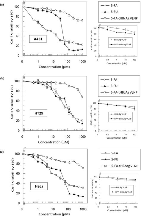 Cytotoxicity Of Various 5 FA Formulations As Determined By MTT Assay