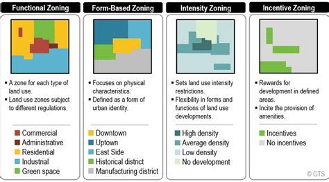 What Does Zoning Mean In Real Estate