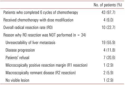 Treatment Summary And R0 Resection Download Scientific Diagram