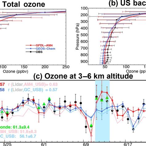 A Mean Vertical O Profiles At Joe Neal As Observed With Ozonesondes