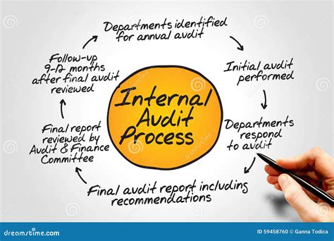 Internal Audit Process Stock Photo Image 59458760