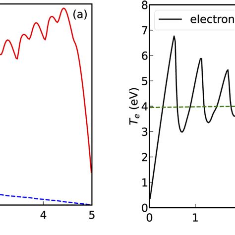 Electron And Ion Density A And Electron Temperature And Electric Download Scientific Diagram